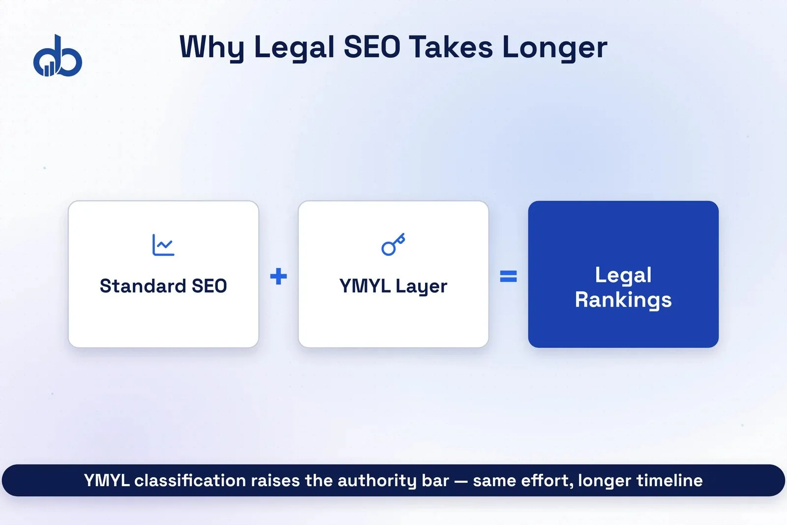 Diagram showing how YMYL classification creates a longer authority-building timeline for legal websites compared to standard industries.