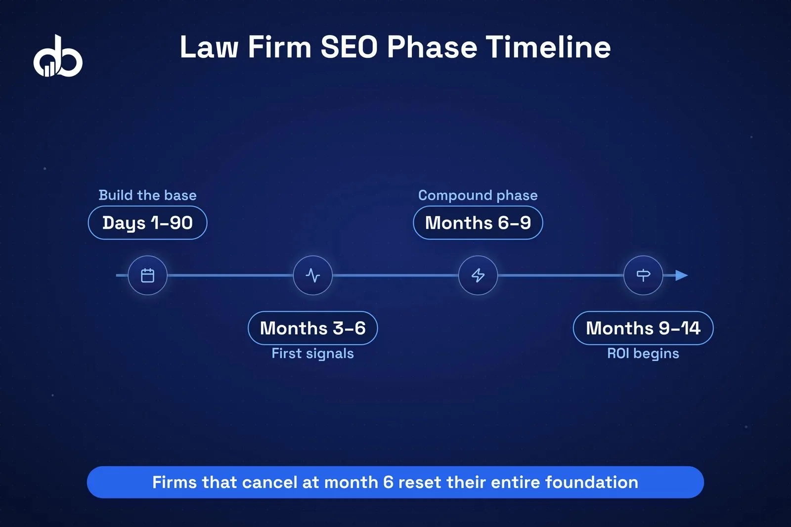 Month-by-month law firm SEO timeline showing milestones at 90 days, 6 months, 12 months, and break-even at 14 months.