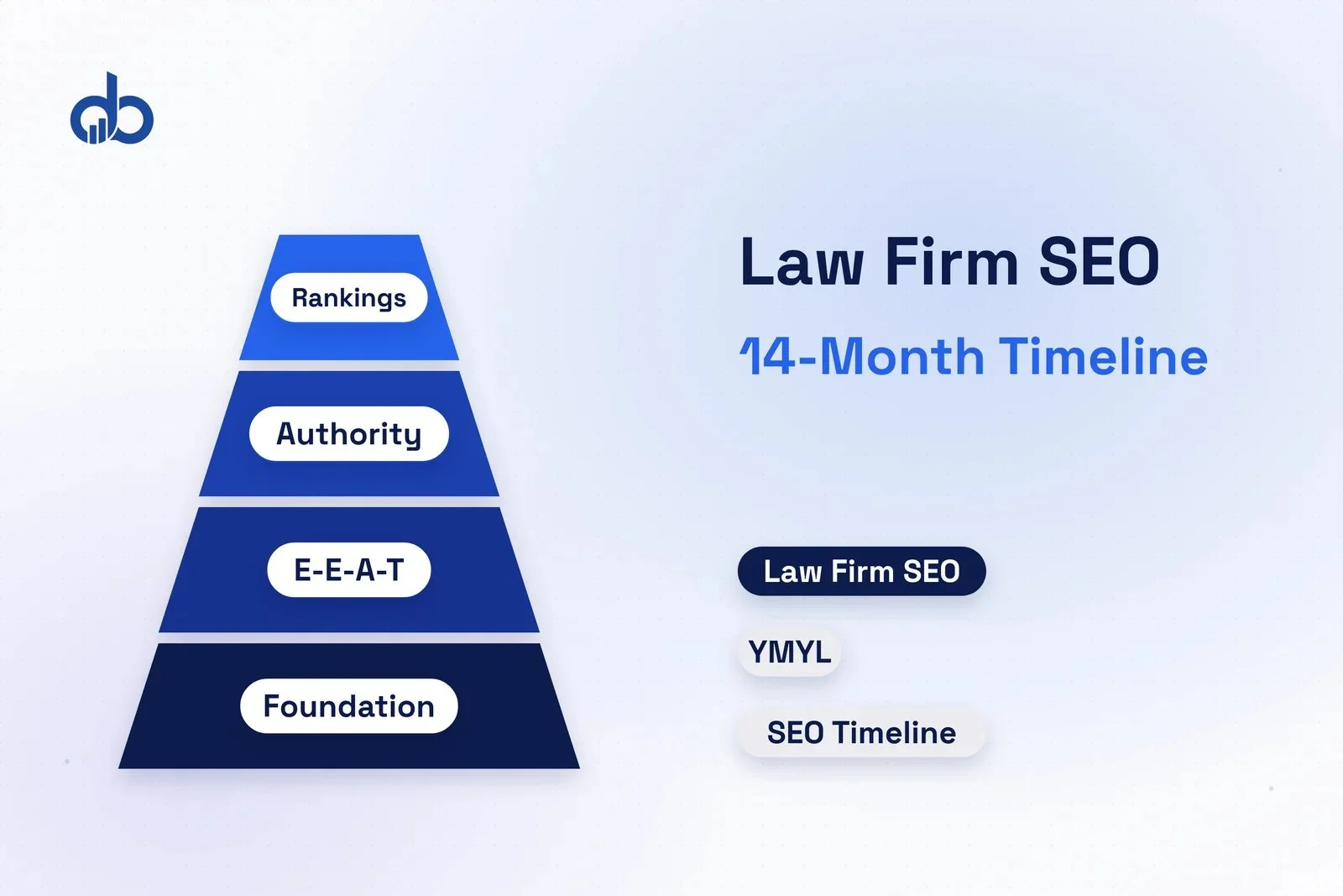 Law firm SEO timeline showing the 14-month break-even point and 526% three-year ROI for legal marketing investment.
